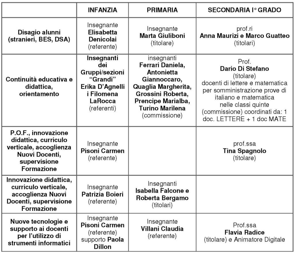 ORGANIGRAMMA FUNZIONI STRUMENTALI